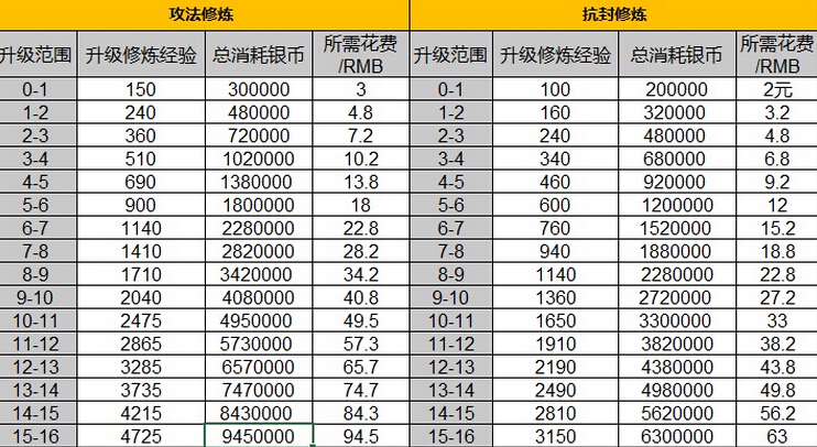 梦幻点修花费表_梦幻西游点修哪里点_梦幻西游点修表