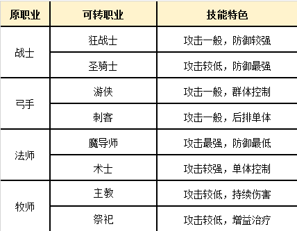 龙之谷多少级转职_龙之谷转职等级_龙之谷转职路线图