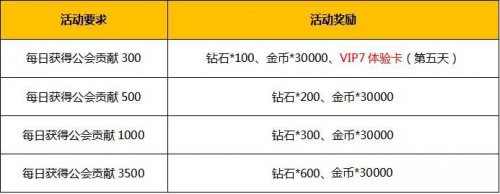 洛奇英雄传公会贡献度7000_洛奇英雄传公会礼包_洛奇英雄传公会gp