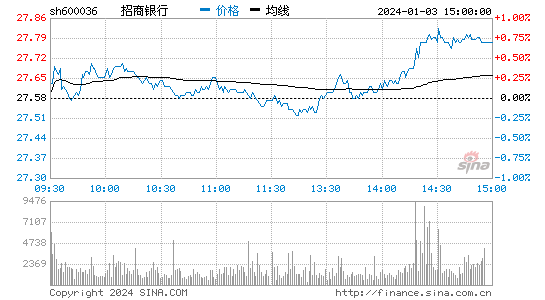 招商银行投资秘籍：精准买入时机，严格止盈止损策略