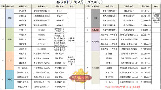 天龙怀旧服御龙贴_御龙在天龙纹战士称号_cf端游天龙称号加成