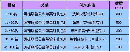 洛奇英雄传公会礼包_洛奇英雄传公会gp_洛奇英雄传公会贡献度7000