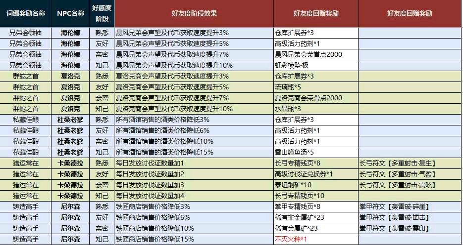 龙之谷好感度道具_龙之谷好感度礼物在哪儿换_龙之谷 npc好感度