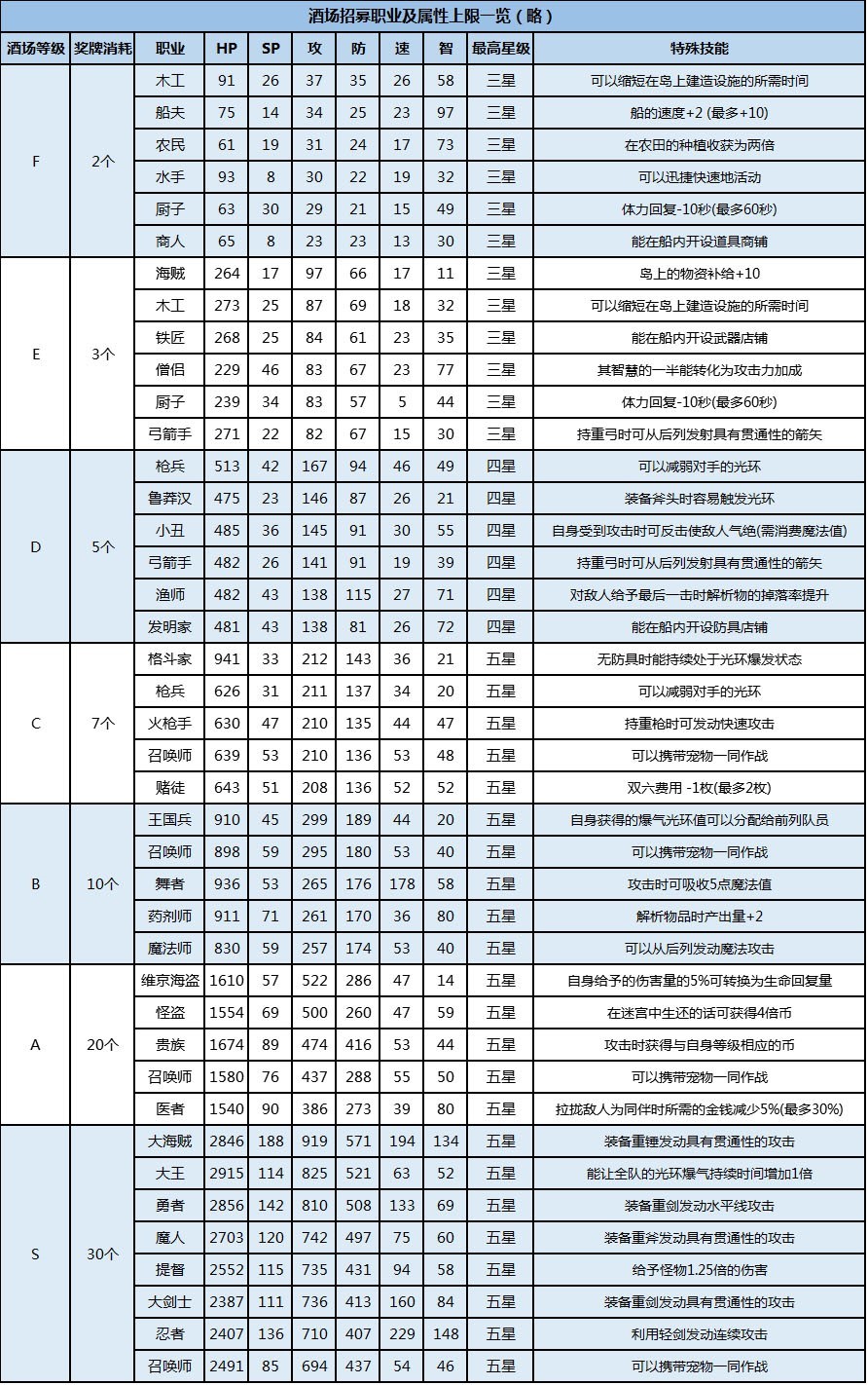 晴空物语重置副本_晴空物语转职_晴空物语职业台服