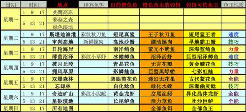 幻想神域钓鱼渔具选择_幻想神域怎么钓鱼王_幻想神域钓鱼