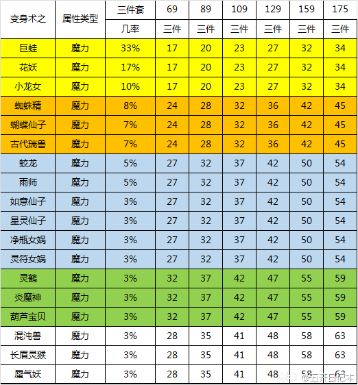 梦幻西游羽灵神染色_梦幻手游羽灵神染色_梦幻西游2羽灵神染色