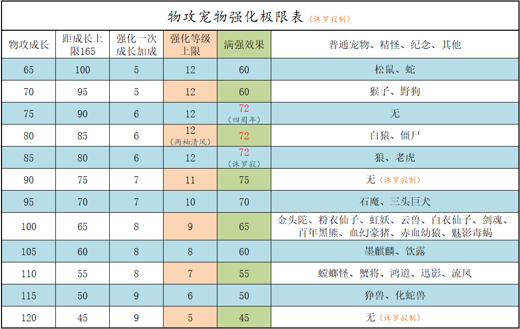 问道宠物强化丹怎么用_问道宠物强化表大全_问道宠物强化