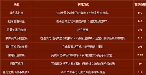 dnf满级奖励什么_dnf85满级奖励_奖励满级神功小说