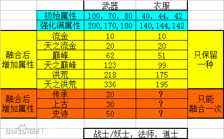 dnf转职等级_dnf中版本转职等级变更顺序_dnf转职等级顺序