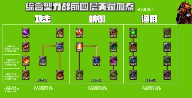 魔兽世界防骑天赋_wow防骑天赋_魔兽世界骑士防御天赋