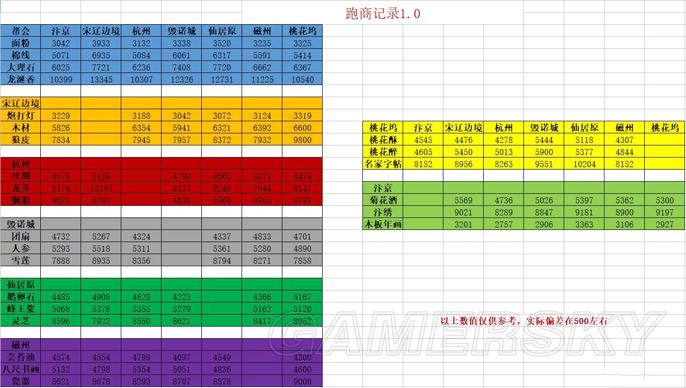 梦幻西游跑商价格表_梦幻跑商价格表格_梦幻跑商代练价格