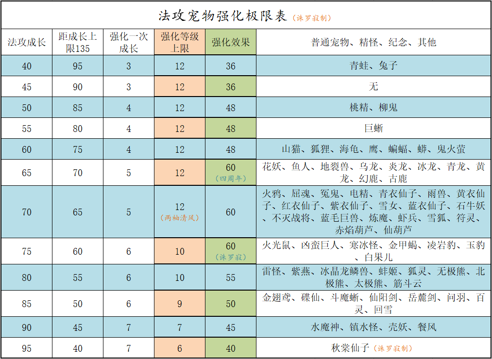 问道宠物强化_问道宠物强化丹怎么用_问道宠物强化表大全