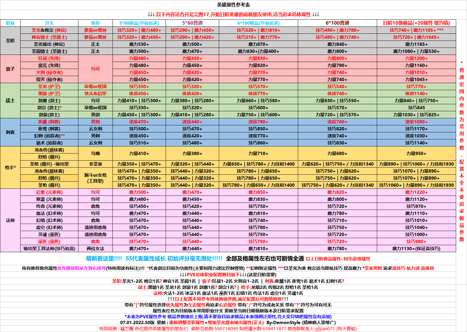 dnf转职等级顺序_dnf转职等级_dnf中版本转职等级变更顺序