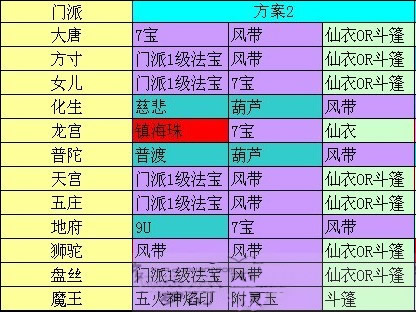 梦幻法宝属性_法宝梦幻属性介绍_梦幻法宝属性重要嘛