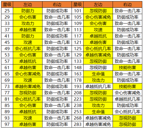 新飞飞战士潜能加点_新飞飞战士怎么加点_飞飞战士转职