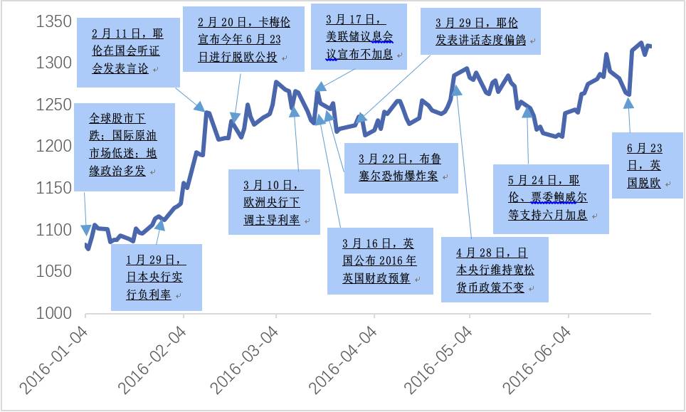 教你轻松实现黄金梦，抓住投资时机赚稳定收益