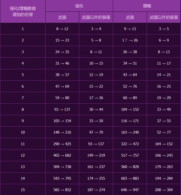 dnf强化最高的武器_dnf武器强化提升最高的职业_dnf武器强化几率