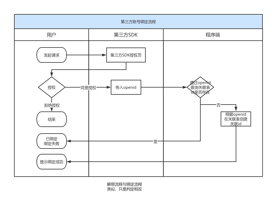 CSDN账号注册，解锁科技新世界