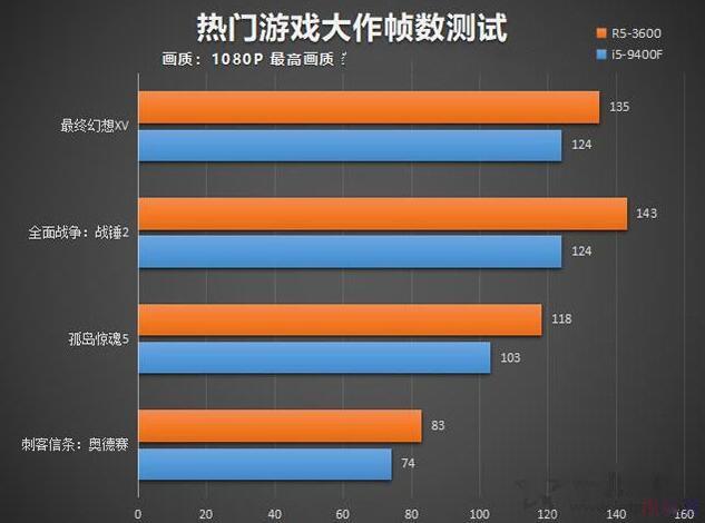 刺客信条配置需求高吗_刺客信条2配置_刺客信条配置最低的一部