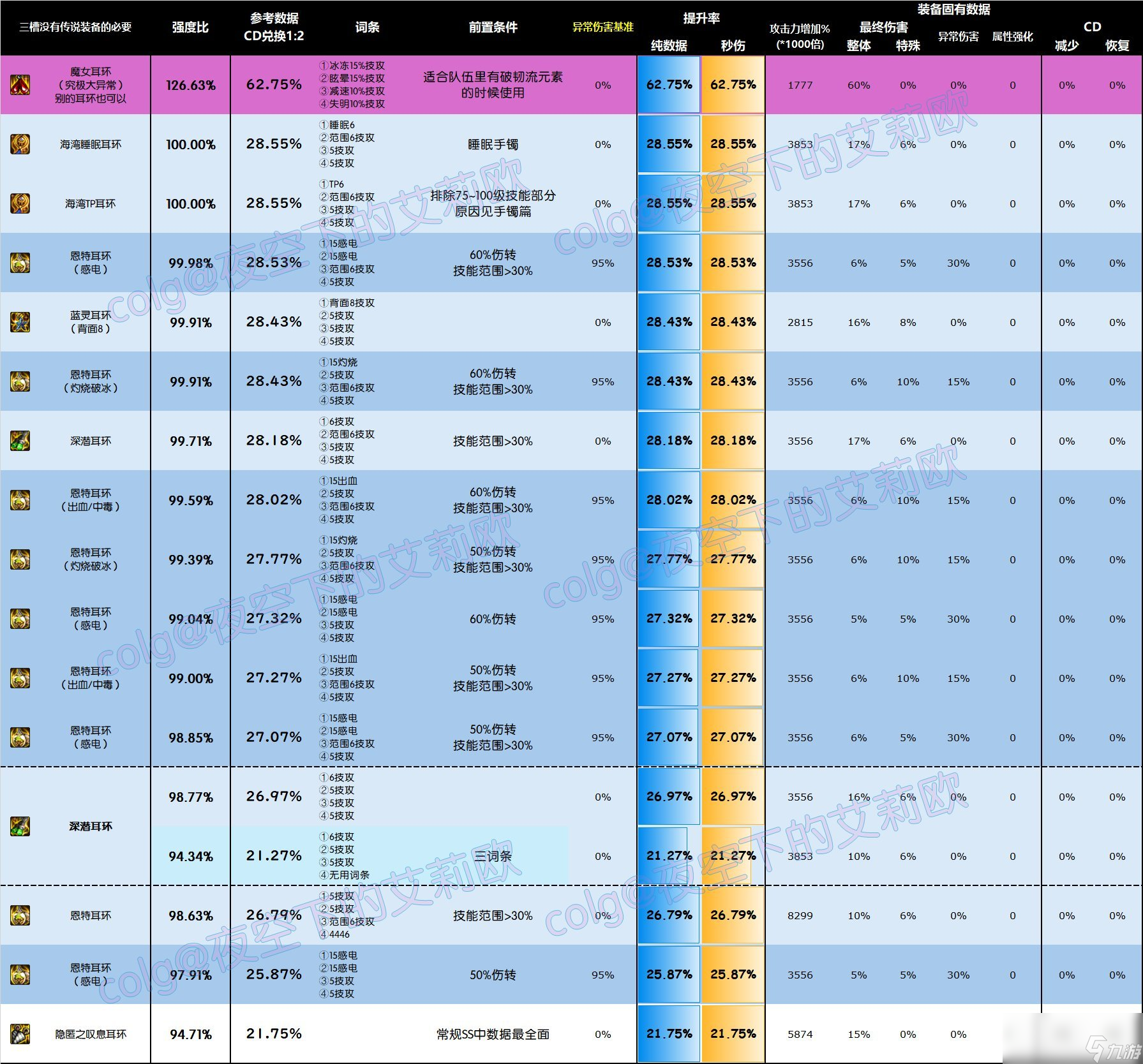 dnf70元素加点_dnf元素70刷图加点_dnf元素师加点刷图加点85