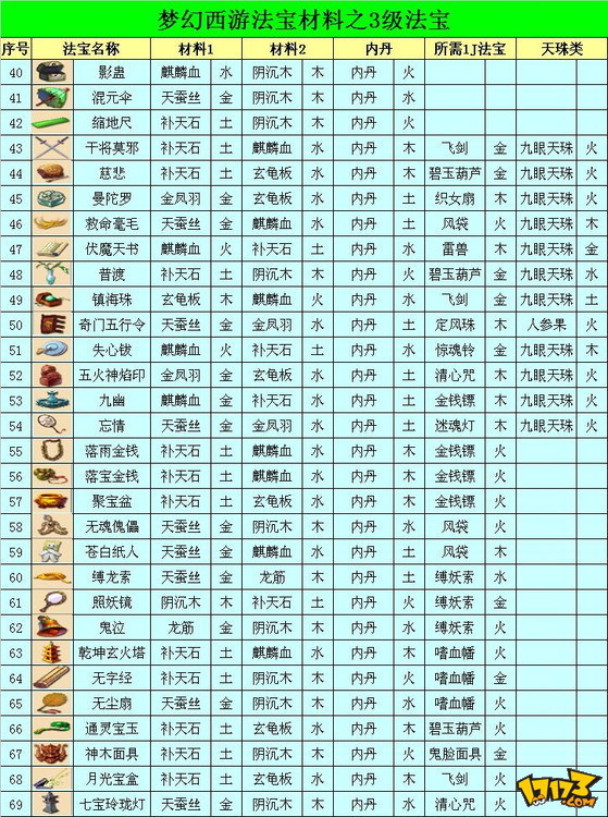 造梦西游法宝怎么得_造梦西游法宝作用_法宝西游造梦得多少金币