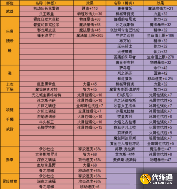 地下城鬼泣加点_地下城鬼泣加点最新_dnf加点鬼泣