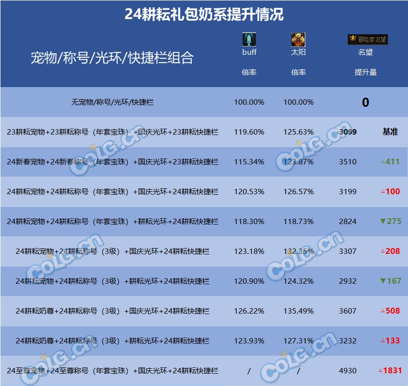 dnf85升级礼包_dnf礼包升级到95_礼包升级支付