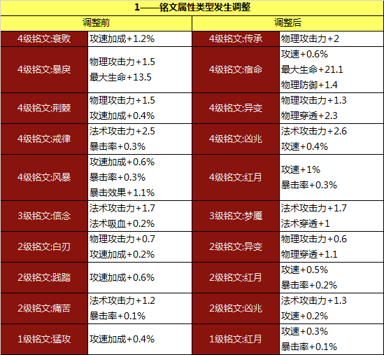 觉醒等级_觉醒层次_2次觉醒多少级