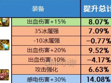 dnf冰属性强化宝珠_dnf100级冰强宝珠_dnf冰强宝珠2020