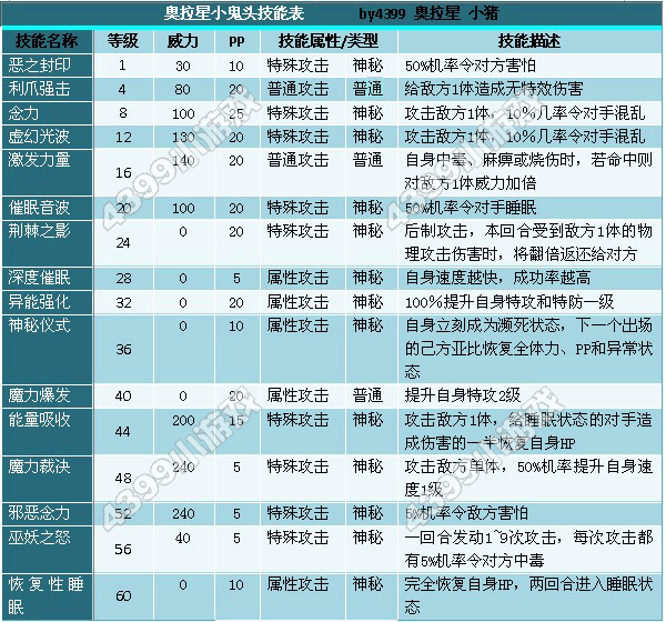 奥拉星星能怎么刷_奥拉星帝卡_奥拉星迪奥刷什么