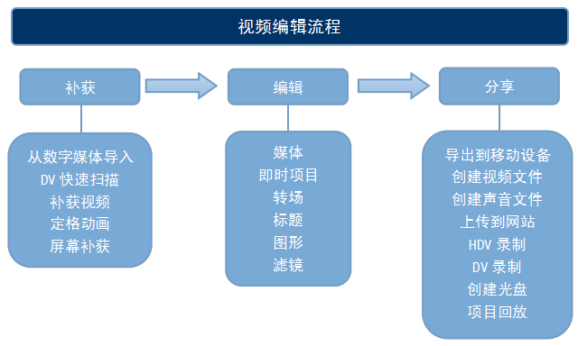 会声会影基础知识点_会声会影x4实例教程_会声会影教学视频案例