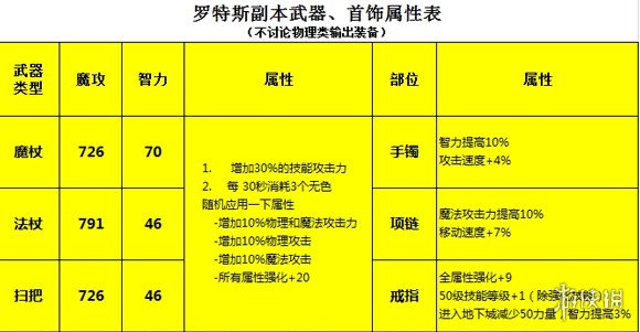 地下城与勇士装备复制攻略：遵守规则实现重复收藏